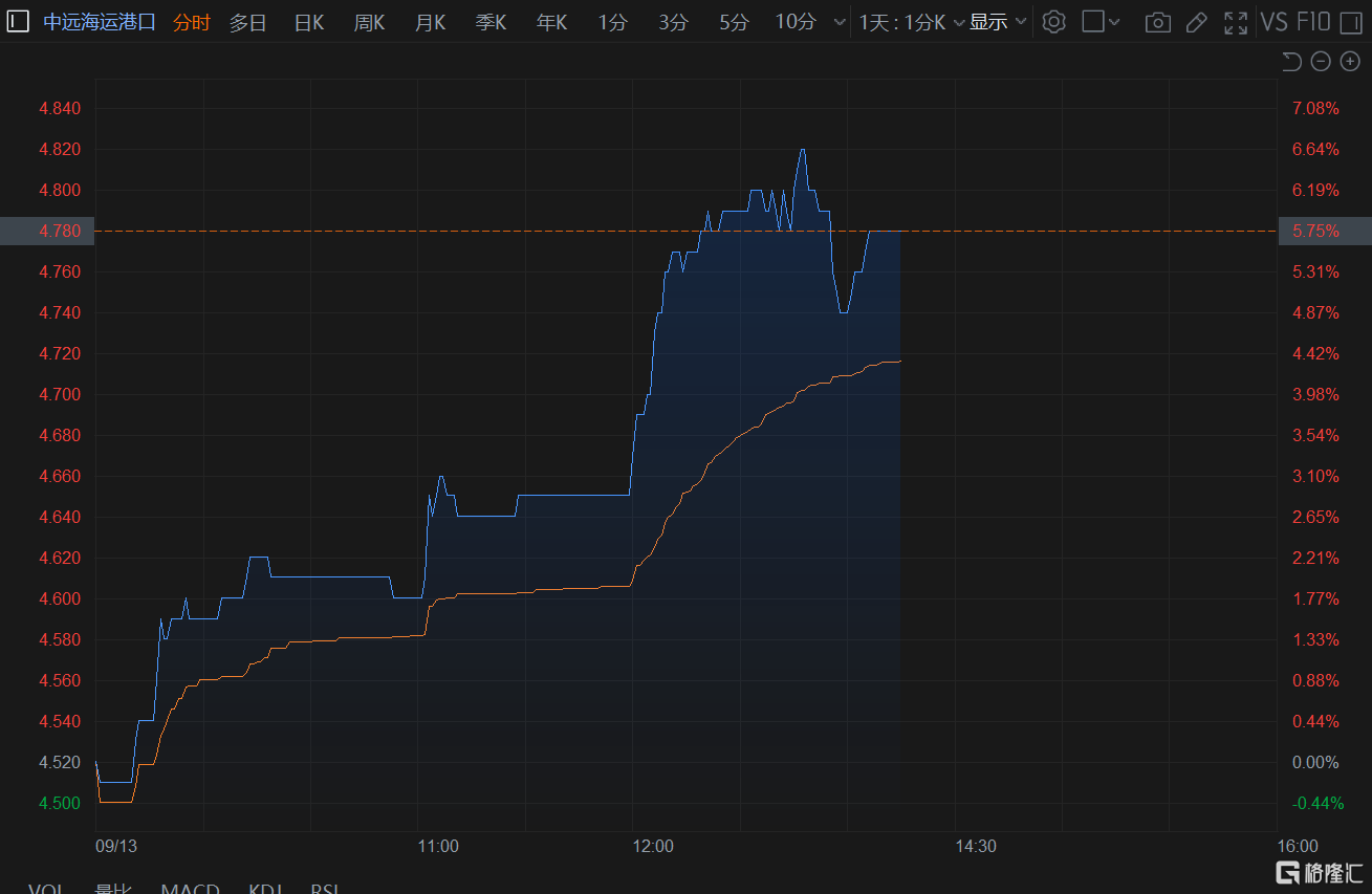 港股异动 | 中远海运港口涨超6% 股价创一个月新高