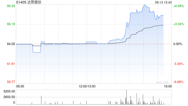 达势股份午盘急速拉升上涨超6% 月内累计涨超38%