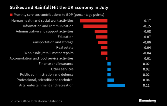 英镑触及三个月低点 英国7月经济萎缩令衰退风险