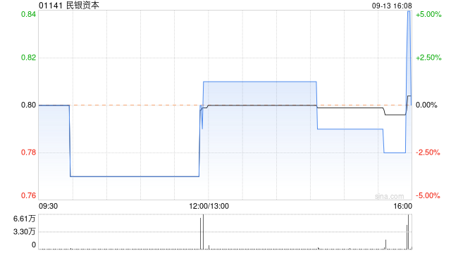 民银资本9月13日斥资16.97万港元回购20.9万股