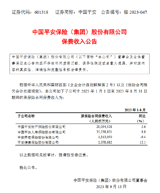 中国平安前1-8月累计原保险合同保费收入约5766.49亿元 同比增长6.25%