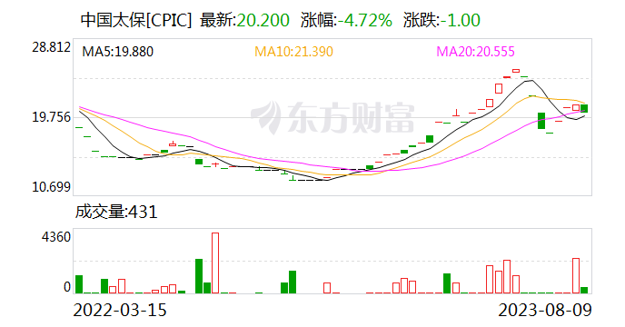 中国太保：太保寿险前8月实现保费收入同比增长9.2%