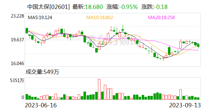 中国太保：太保寿险前8月实现保费收入同比增长9.2%