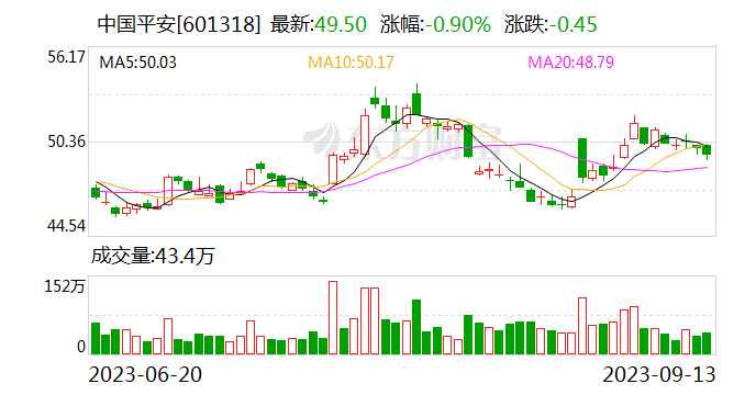 中国平安大宗交易成交150万股 成交额7425万元