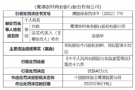 鹰潭农商银行因未真实反映信贷资产质量等行为 被罚120万