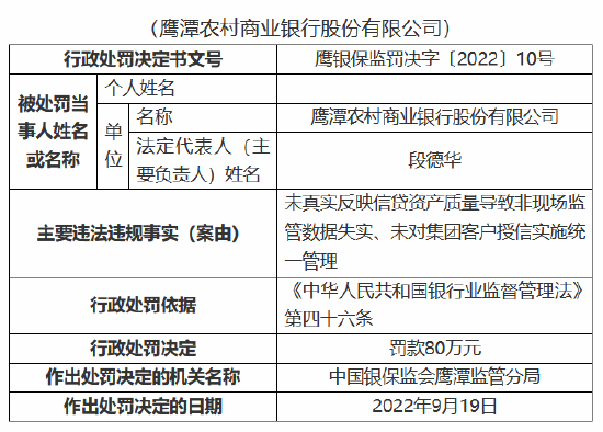 鹰潭农商银行因未真实反映信贷资产质量等行为 被罚120万