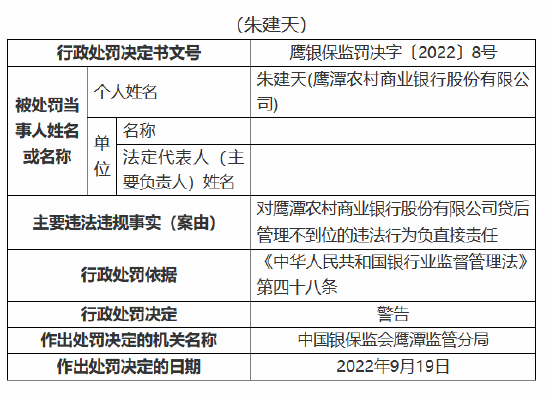 鹰潭农商银行因未真实反映信贷资产质量等行为 被罚120万