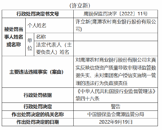 鹰潭农商银行因未真实反映信贷资产质量等行为 被罚120万