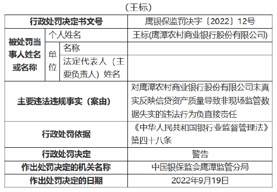 鹰潭农商银行因未真实反映信贷资产质量等行为 被罚120万