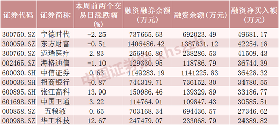 融资客大举加仓，都买了啥？