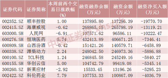 融资客大举加仓，都买了啥？