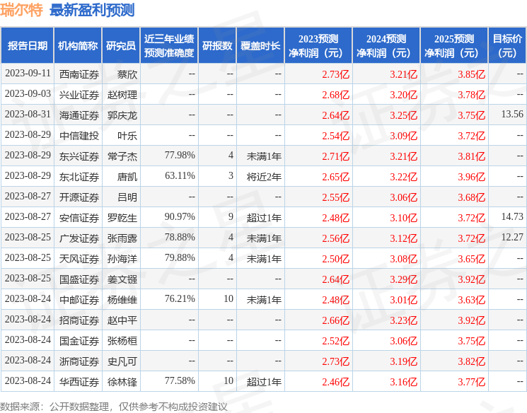 瑞尔特：9月13日接受机构调研，国盛轻工、蜂巢基金等多家机构参与