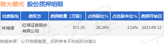 容大感光（300576）股东林海望质押871.2万股，占总股本3.54%