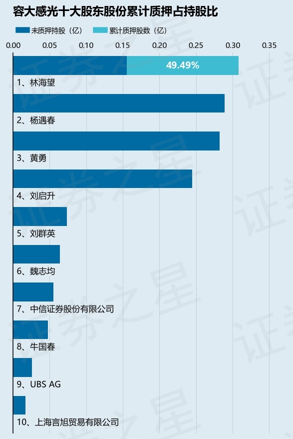 容大感光（300576）股东林海望质押871.2万股，占总股本3.54%