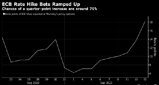 通胀率3%之忧令围绕欧洲央行加息的预期升温
