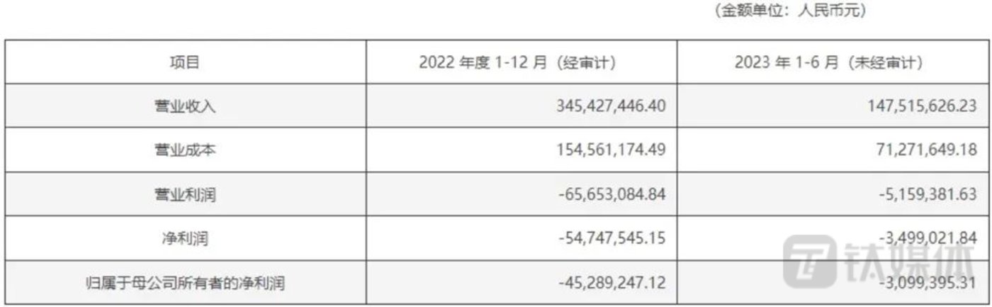 金发拉比谜之操作：标的公司资不抵债，持续亏损，估值却高达4.58亿