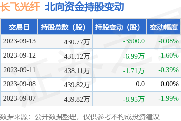 长飞光纤（601869）：9月13日北向资金减持3500股