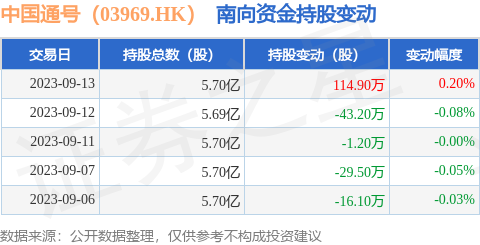 中国通号（03969.HK）：9月13日南向资金增持114.9万股