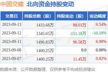 中国交建（601800）：9月13日北向资金增持88.03万股