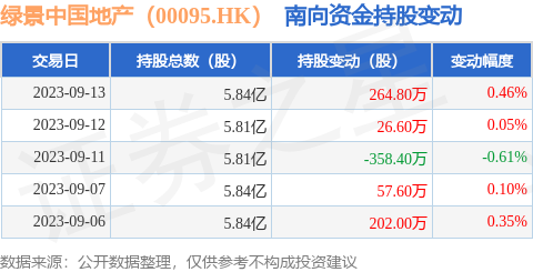 绿景中国地产（00095.HK）：9月13日南向资金增持264.8万股