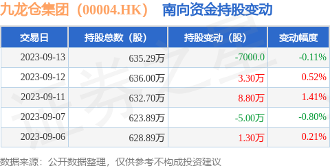 九龙仓集团（00004.HK）：9月13日南向资金减持7000股