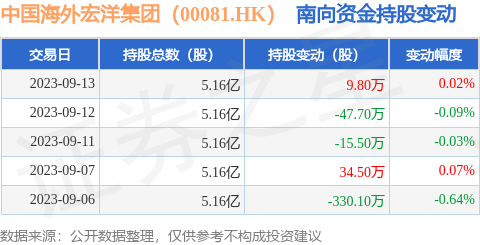 中国海外宏洋集团（00081.HK）：9月13日南向资金增持9.8万股