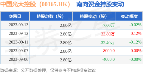 中国光大控股（00165.HK）：9月13日南向资金减持7万股