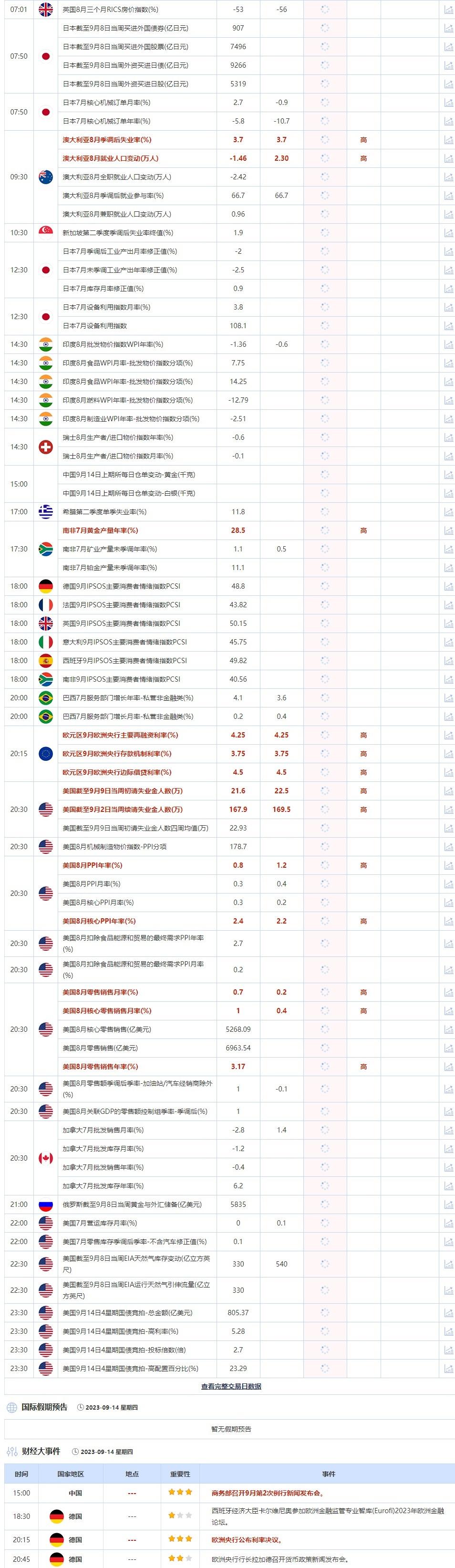 9月14日重点数据和大事件前瞻