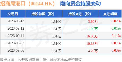 招商局港口（00144.HK）：9月13日南向资金增持3.6万股