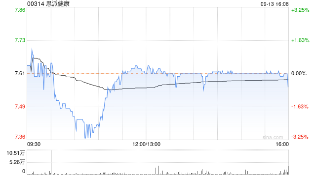 思派健康9月13日斥资16.68万港元回购2.24万股