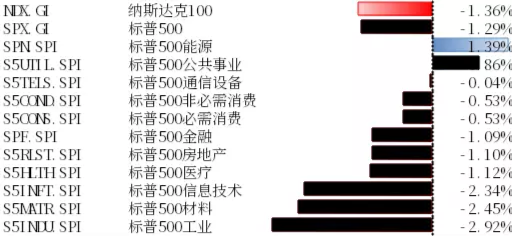 PMI数据等显示美国经济基本面韧性 加息预期尚不充分