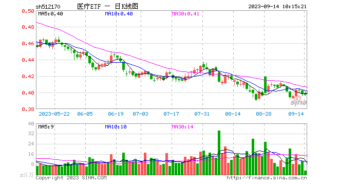 医疗延续磨底行情，9000万资金借道医疗ETF（512170）逆市增仓！机构：积极把握四季度长期布局窗口期