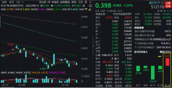 医疗延续磨底行情，9000万资金借道医疗ETF（512170）逆市增仓！机构：积极把握四季度长期布局窗口期