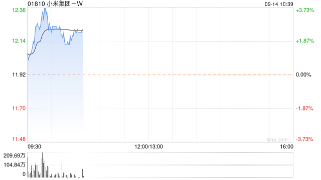 小米集团-W9月13日斥资约2387.1万港元回购200万股