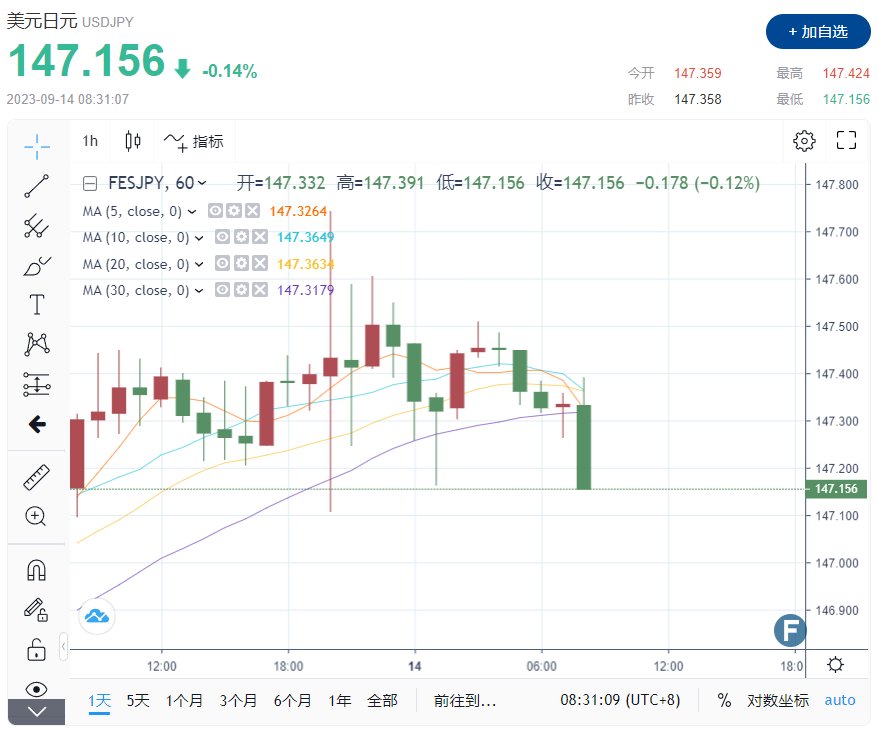 美联储败给日本央行？美元/日元接近跌破147！美国三大数据成关键催化剂……