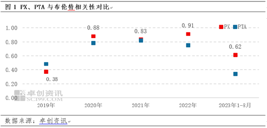 对二甲苯期货即将上市！产品知识早知道（三）：价格驱动逻辑