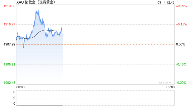 一张图：2023/09/14黄金原油外汇股指