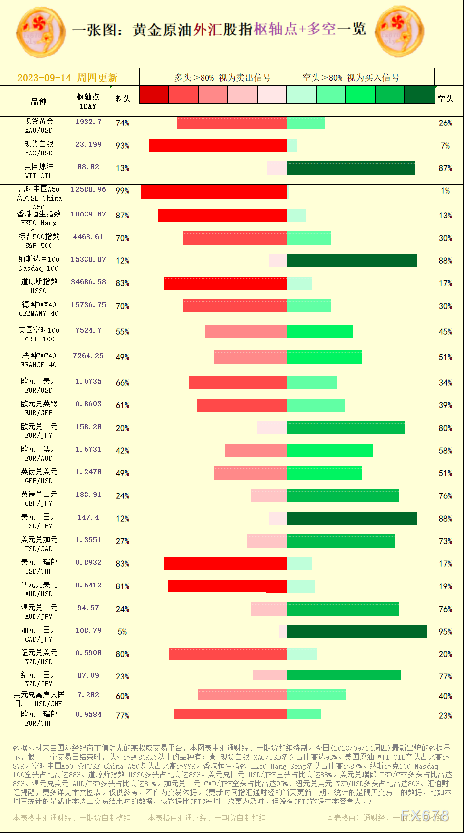 一张图：2023/09/14黄金原油外汇股指