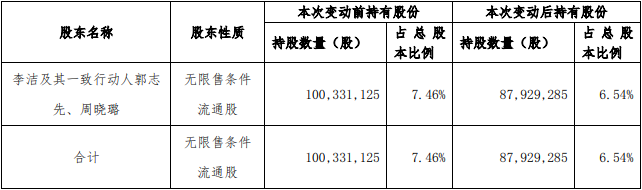 康欣新材股东李洁及其一致行动人 一周内减持1240万股