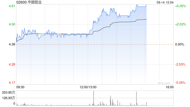 中国铝业午后涨近4% 中金指铝价有望延续上行趋势