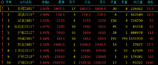 收评：SC原油、焦煤涨超2%，碳酸锂跌超4%