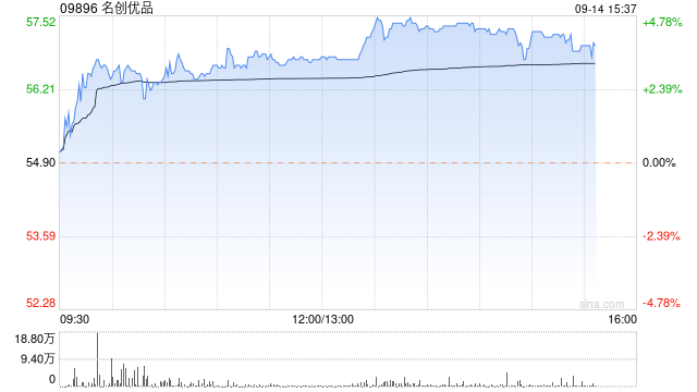 名创优品尾盘涨近4% 瑞银维持买入评级