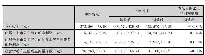 张小泉上半年净利降81% 2021年上市即巅峰募2.69亿