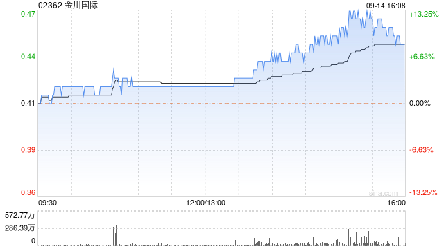金川国际尾盘涨近10% 9月12日获南向资金增持560.3万股