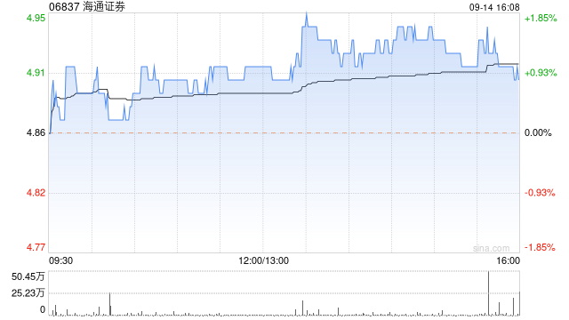 海通证券9月14日耗资约3400.63万元回购334.22万股A股