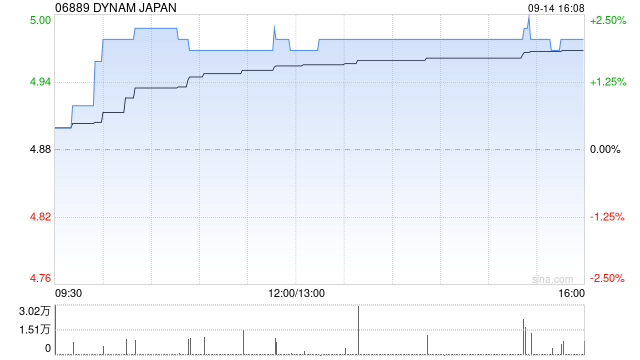 DYNAM JAPAN9月14日斥资89.65万港元回购18万股