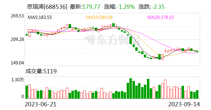 思瑞浦：持股5%以上股东自愿延长锁定期等相关承诺