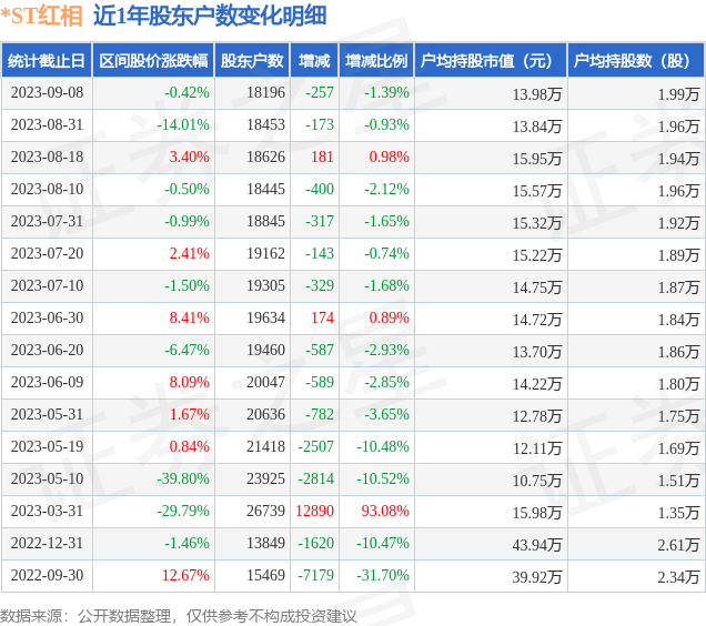 *ST红相(300427)9月8日股东户数1.82万户，较上期减少1.39%