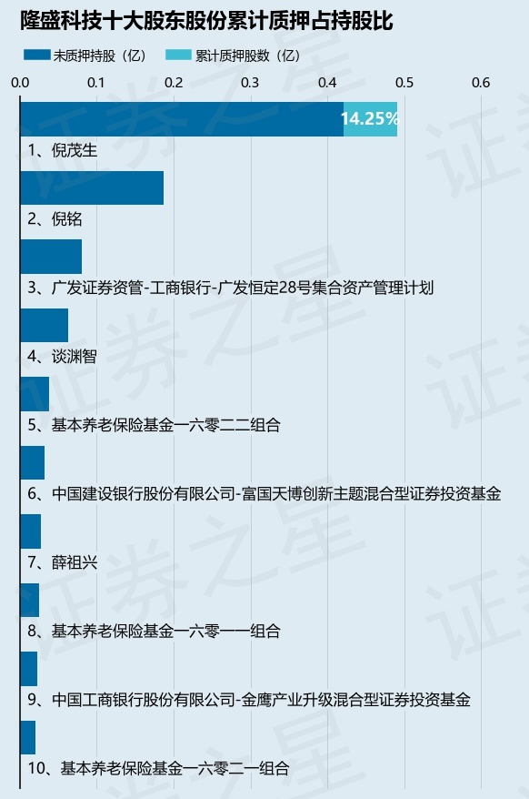 隆盛科技（300680）股东倪茂生质押700万股，占总股本3.03%