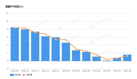 超预期反弹！美国8月PPI同比增长1.6%，环比创一年多以来最大涨幅